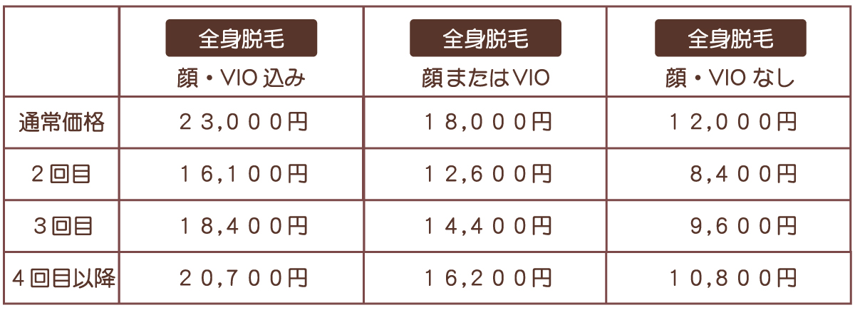 全身脱毛メニュー